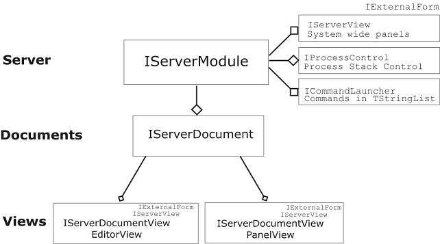 Server API interface